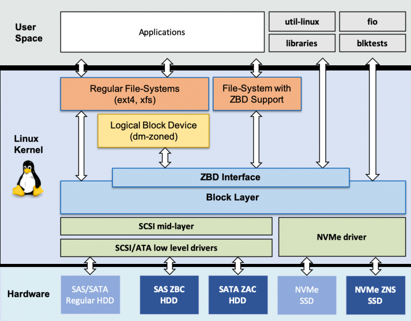 Linux Kernel 5.8: что нового в ядре с самым большим количеством изменений за всю историю - 2