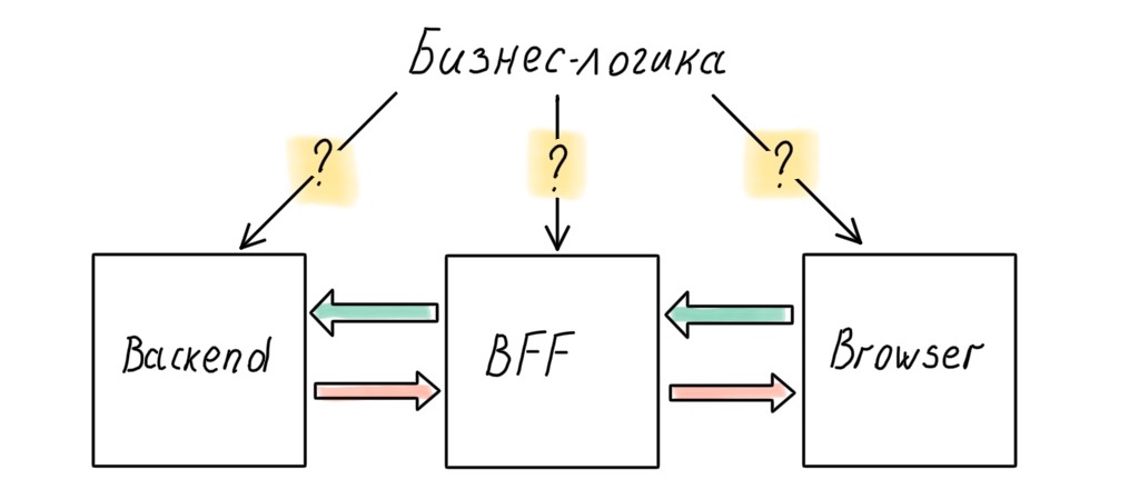 Архитектура современных корпоративных Node.js-приложений - 1