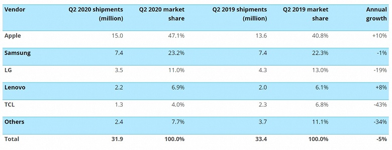 Американцев мало интересуют какие-то смартфоны, кроме iPhone. Apple заняла почти половину родного рынка во втором квартале