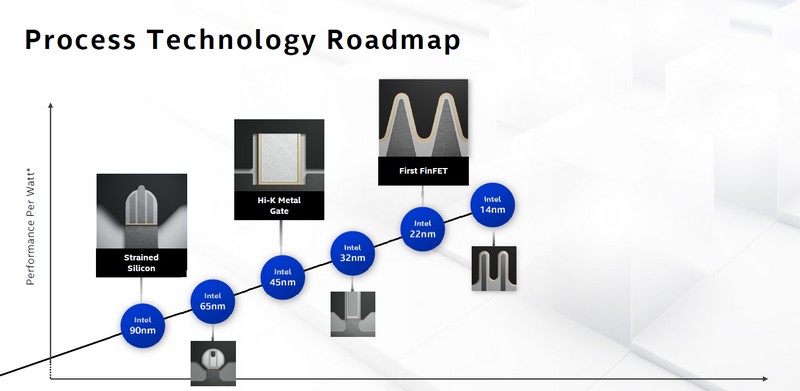 Горячая новость Intel Arch Day 2020: техпроцесс 10нм SuperFin - 3