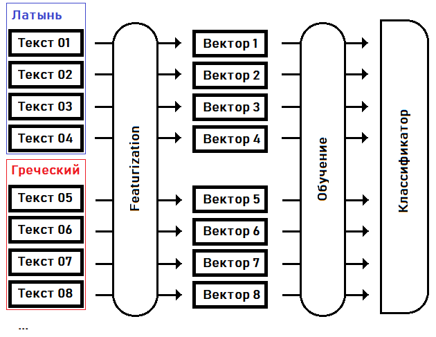 Попытка определить язык манускрипта Войнича, Random Forest Classifier - 4