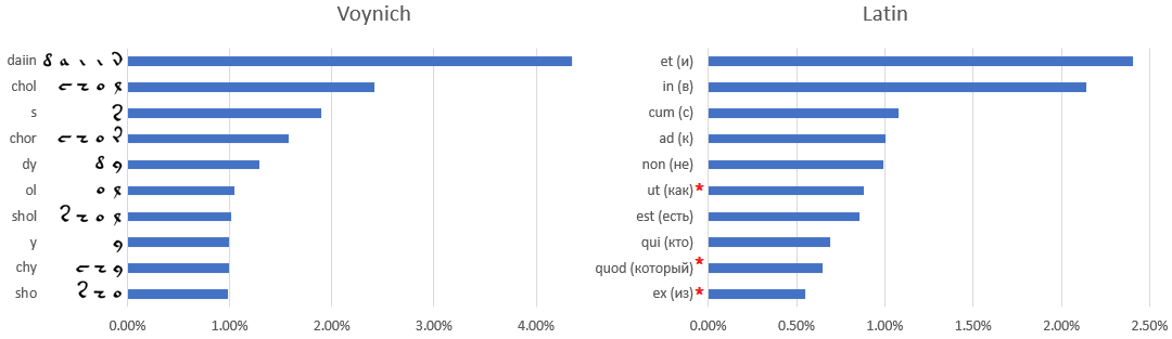 Попытка определить язык манускрипта Войнича, Random Forest Classifier - 7