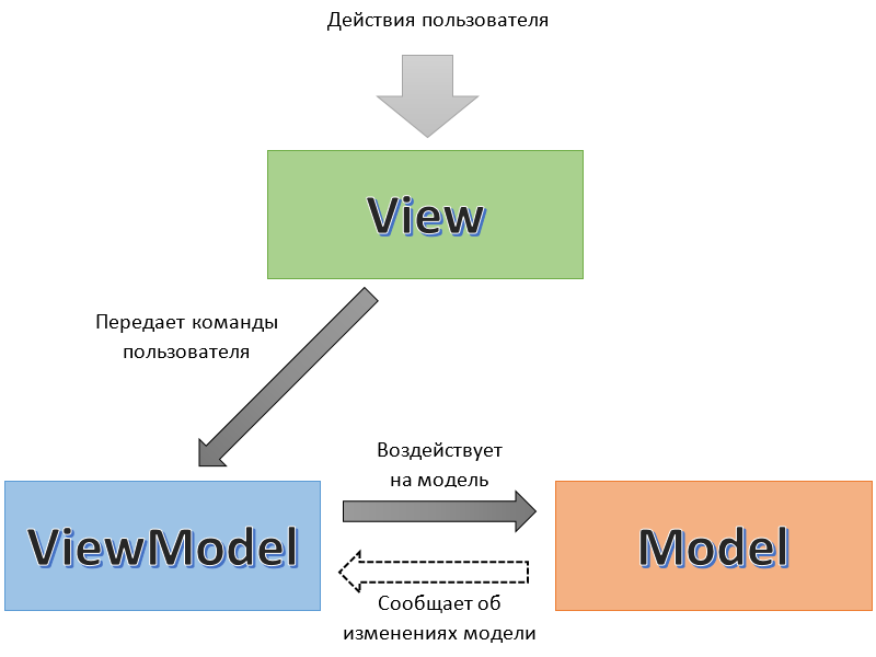 View model. MVVM модель. MVVM паттерн. MVVM схема. WPF MVVM.