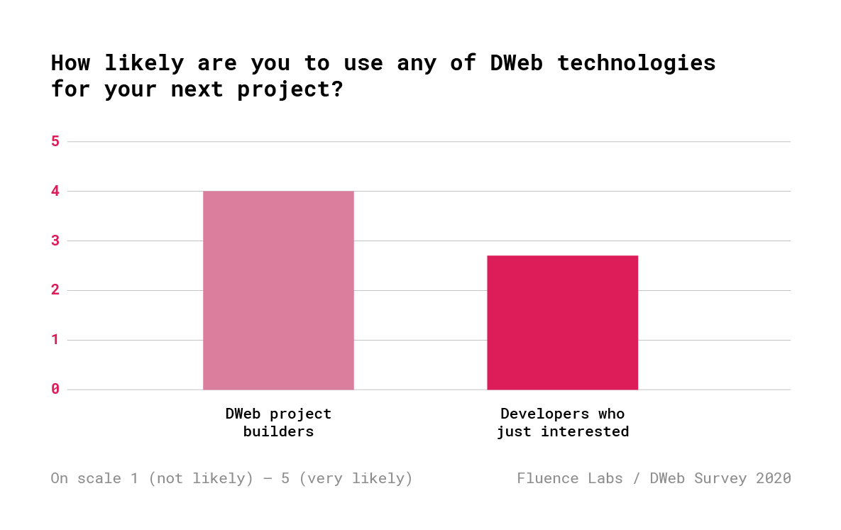 Децентрализованный Веб. Результаты опроса 600+ разработчиков - 14
