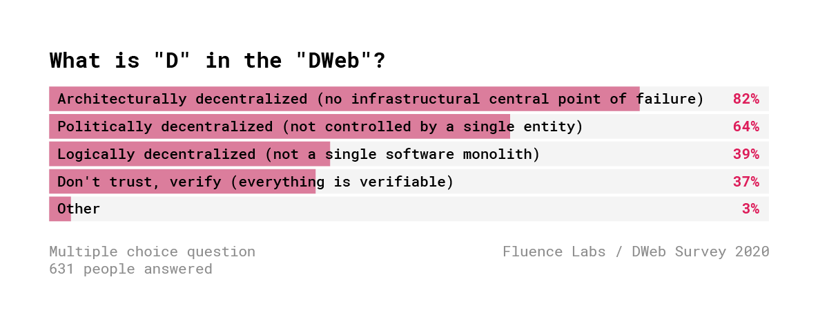 Децентрализованный Веб. Результаты опроса 600+ разработчиков - 8