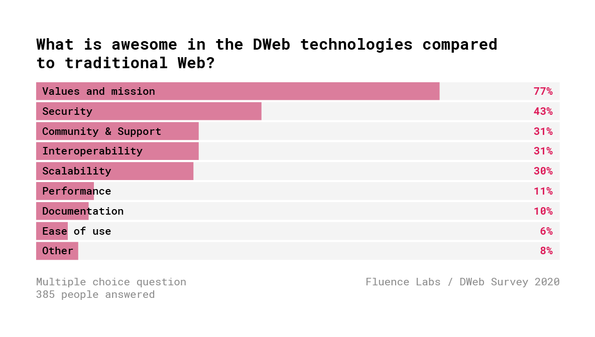 Децентрализованный Веб. Результаты опроса 600+ разработчиков - 9