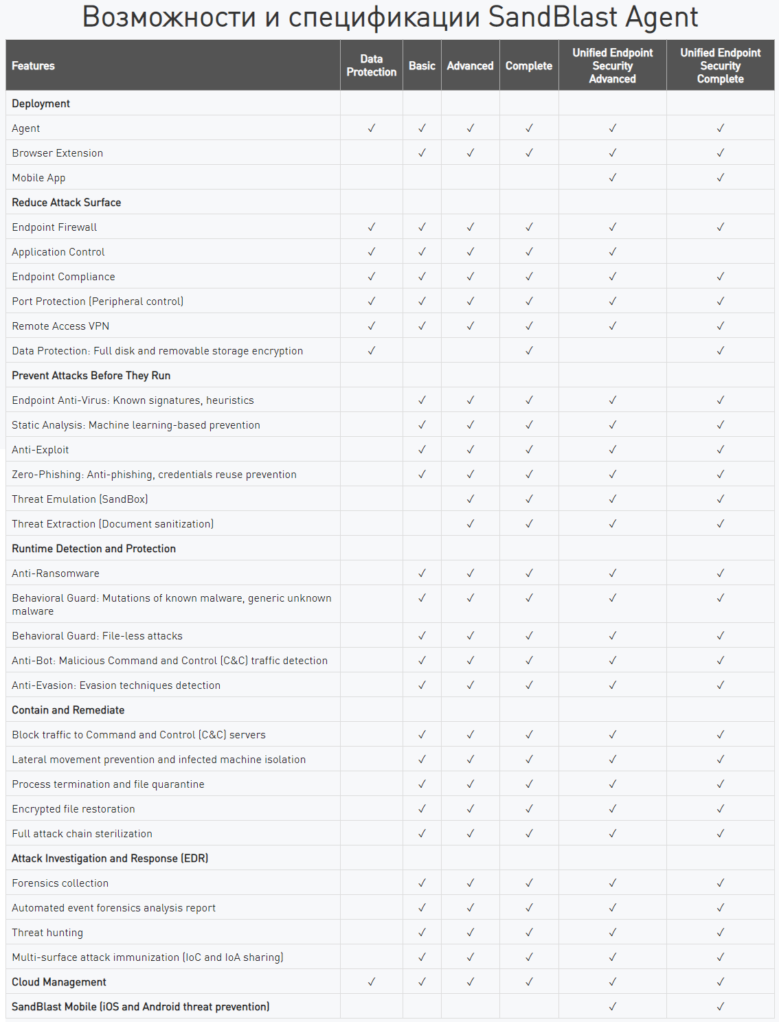 6. Check Point SandBlast Agent Management Platform. FAQ. Бесплатное тестирование - 4