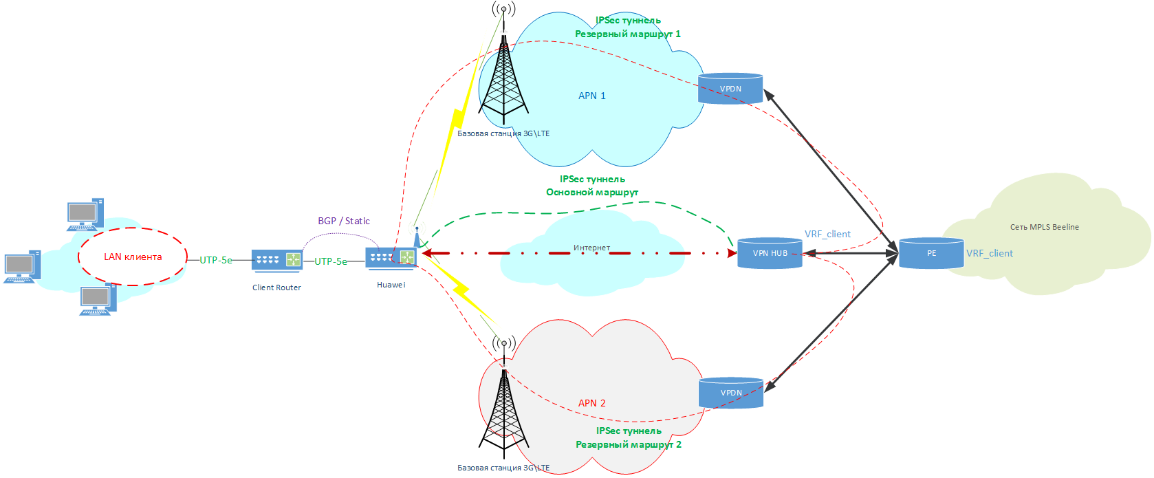 Как попасть в IPVPN Билайн через IPSec. Часть 2 - 2