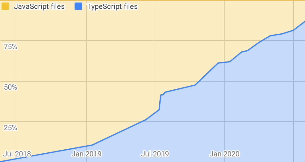 Обзор ts-migrate — инструмента для перевода крупномасштабных проектов на TypeScript - 3