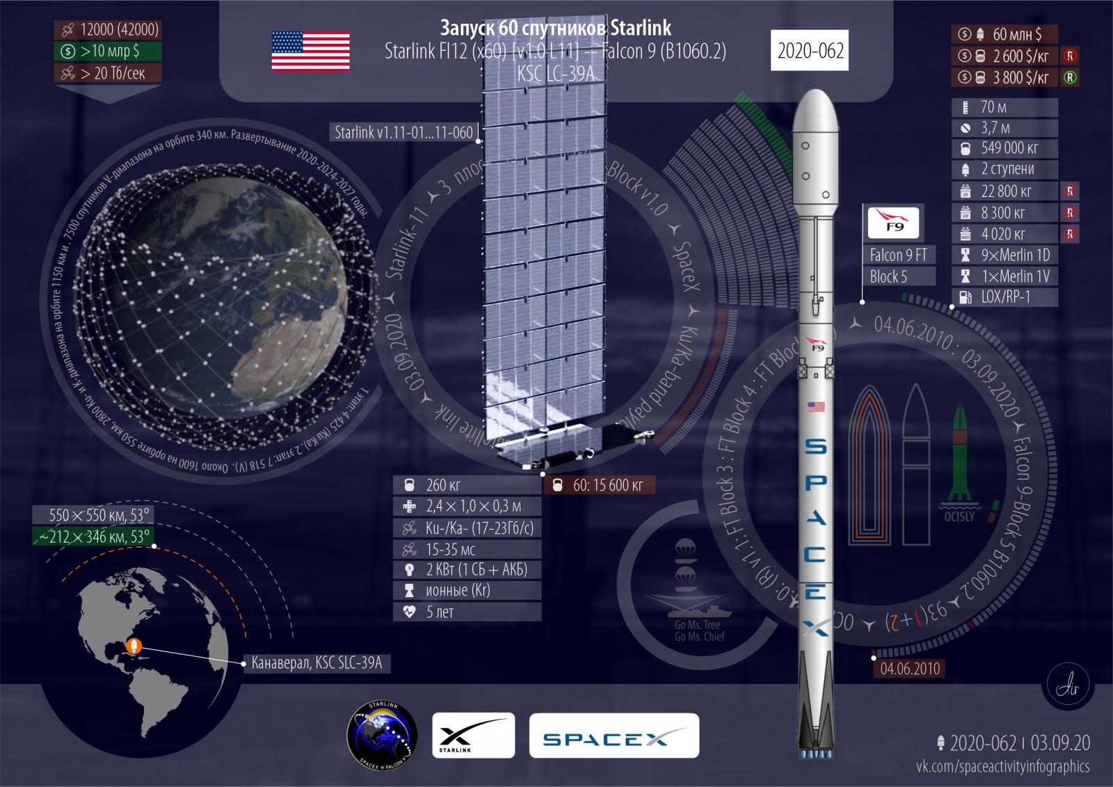 Успешный запуск. Спутники Starlink L11. Запуски 2020 года: 68 всего, 62 успешных, 26 от США - 2