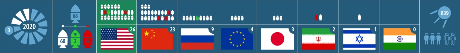 Текущая статистика запусков 2020 года