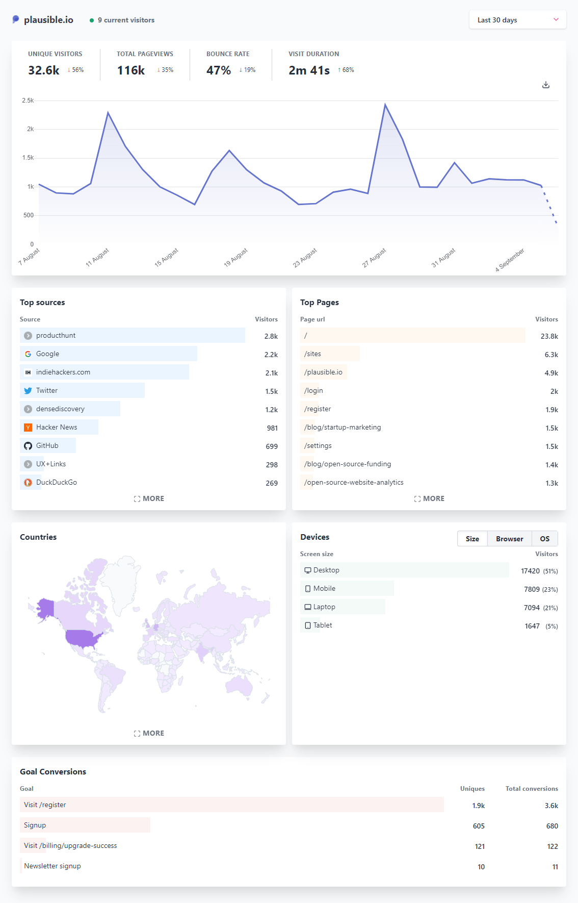 Опенсорсные альтернативы Google Analytics на своём хостинге - 7