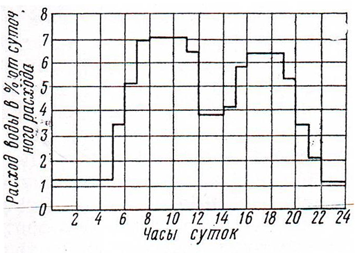 На рисунке 25 приведен график