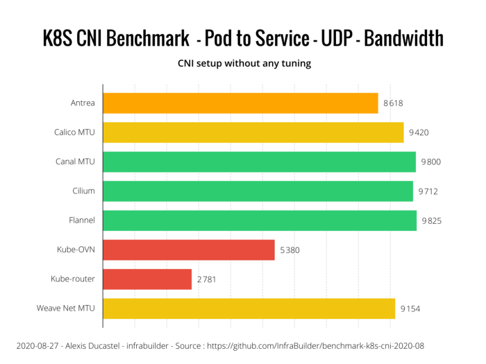 Оценка производительности CNI для Kubernetes по 10G сети (август 2020) - 14