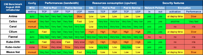 Оценка производительности CNI для Kubernetes по 10G сети (август 2020) - 19