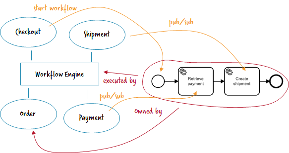 Camunda Microservice Workflow Automation 1