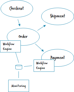 Camunda Microservice Workflow Automation 1