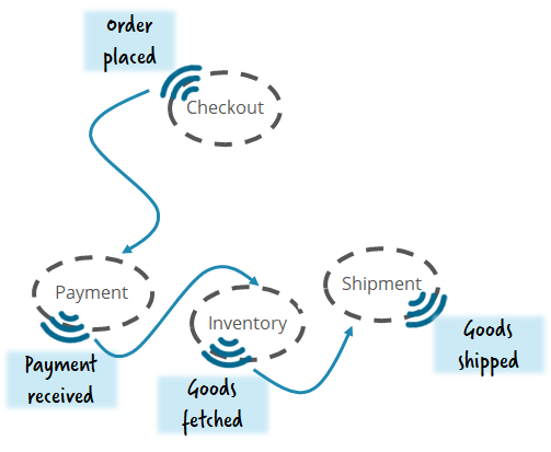 Camunda Microservice Workflow Automation 1