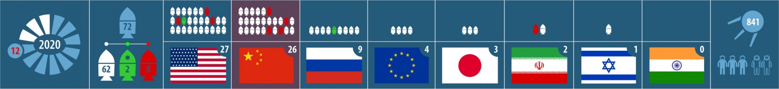 Текущая статистика запусков