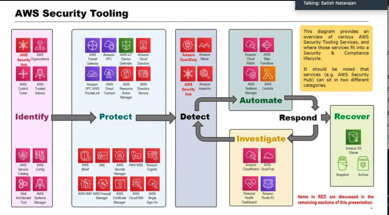 Сервисы безопасности от AWS. Источник :https://cloudseclist.com/issues/issue-42/