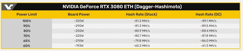 GeForce RTX 3080 очень быстрая в майнинге, но ценой невероятного энергопотребления. Карта потребляет свыше 300 Вт