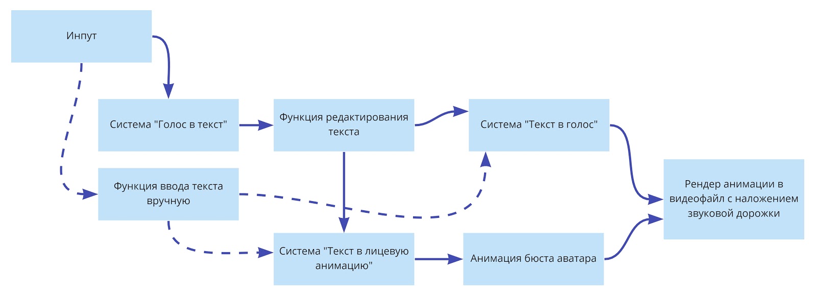 Первые работающие модели машинного обучения когда. Процесс машинного обучения схема. Верная схема машинного обучения. Схема работы модели машинного обучения. Схема глубокого машинного обучения.