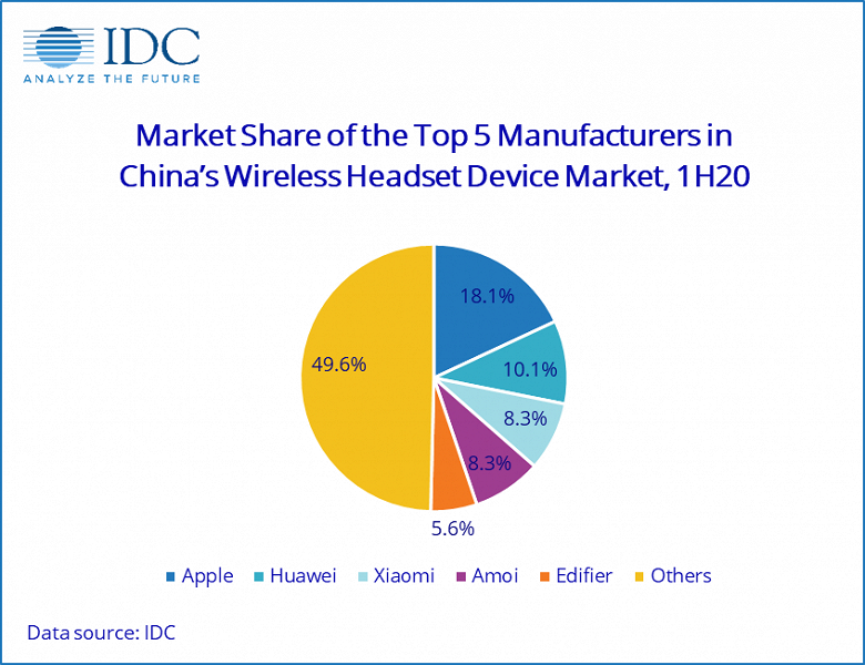 Назван лидер китайского рынка беспроводных наушников по итогам первого полугодия