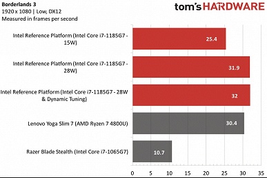 Это первые действительно крутые процессоры Intel за долгие годы. Тесты Tiger Lake могут заставить AMD забеспокоиться