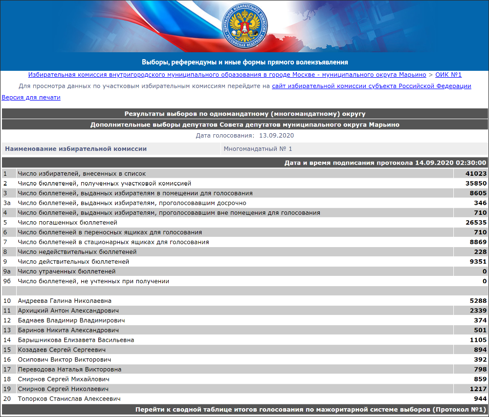 Сайт выборы ру. Итоги выборов Гас выборы. Выборы ЦИК. Парсинг сайта умного голосования и новый API на сайте ЦИК. Подсчеты голосов на выборах Гас выборы.