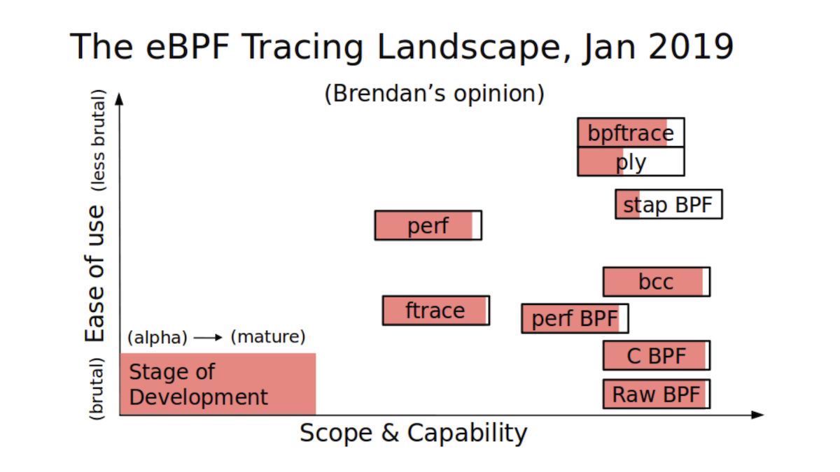 eBPF: современные возможности интроспекции в Linux, или Ядро больше не черный ящик - 10