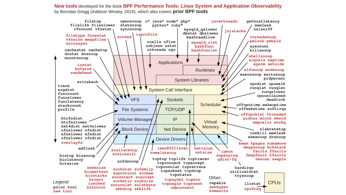 eBPF: современные возможности интроспекции в Linux, или Ядро больше не черный ящик - 11