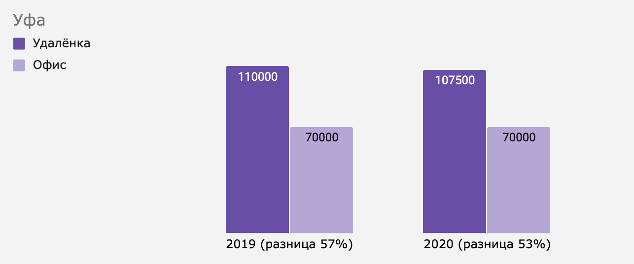 Как изменилась разница между удалёнкой и офисом в Уфе