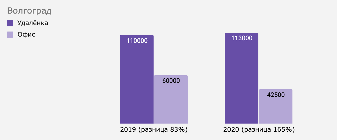 Как изменилась разница между удалёнкой и офисом в Волгограде