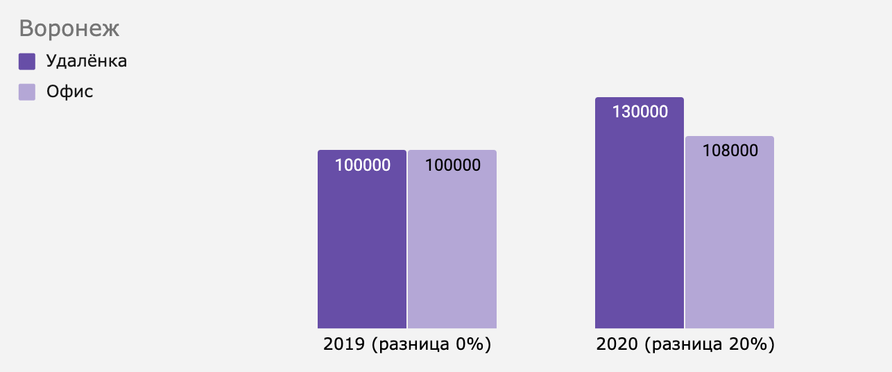 Как изменилась разница между удалёнкой и офисом в Воронеже