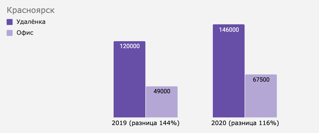 Как изменилась разница между удалёнкой и офисом в Красноярске