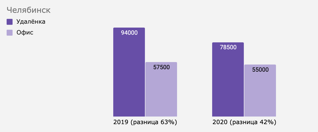 Как изменилась разница между удалёнкой и офисом в Челябинске