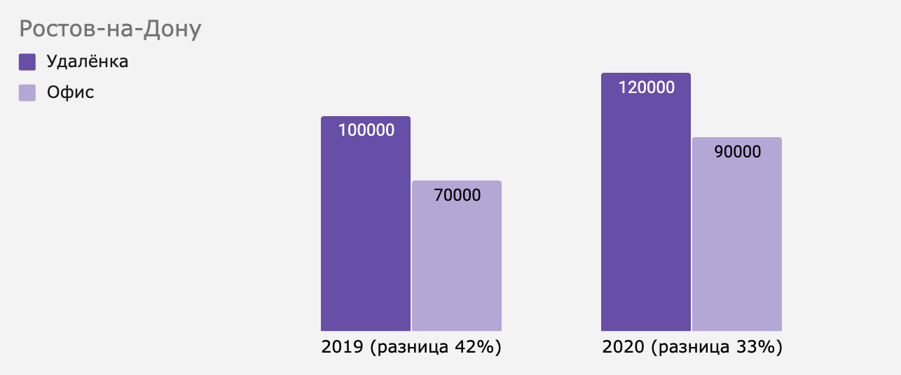 Как изменилась разница между удалёнкой и офисом в Ростове-на-Дону