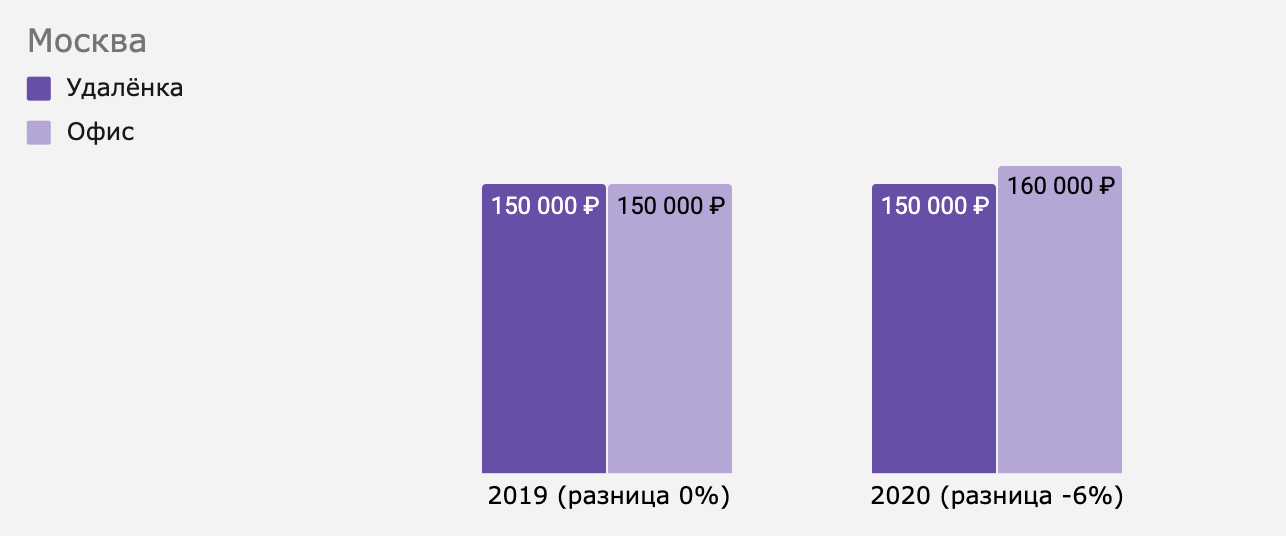 Как изменилась разница между удалёнкой и офисом в Москве