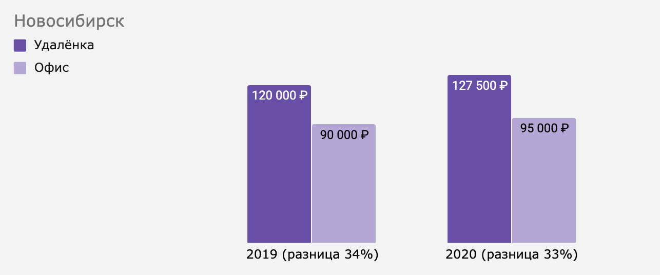 Как изменилась разница между удалёнкой и офисом в Новосибирске