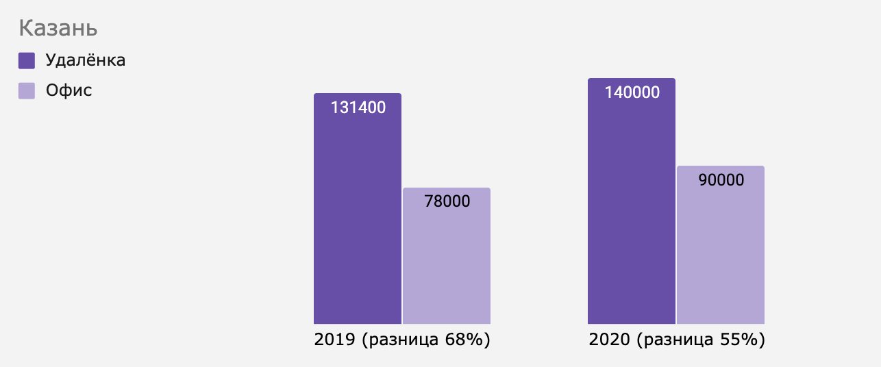 Как изменилась разница между удалёнкой и офисом в Казани