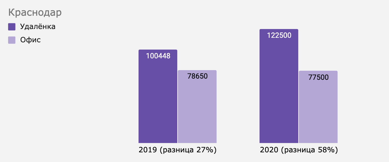 Как изменилась разница между удалёнкой и офисом в Краснодаре