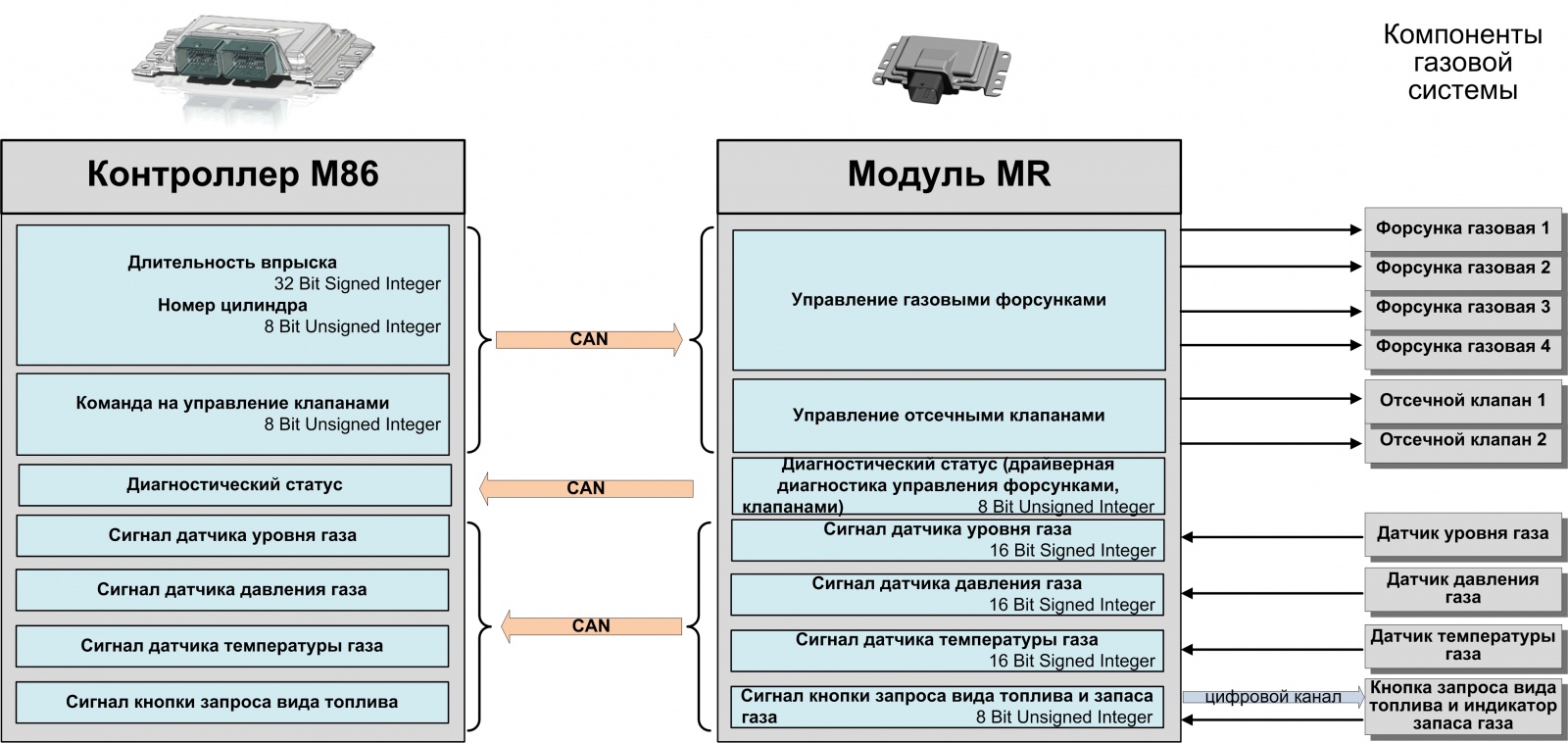 Первая в России серийная система управления двухтопливным двигателем с функциональным разделением контроллеров - 4