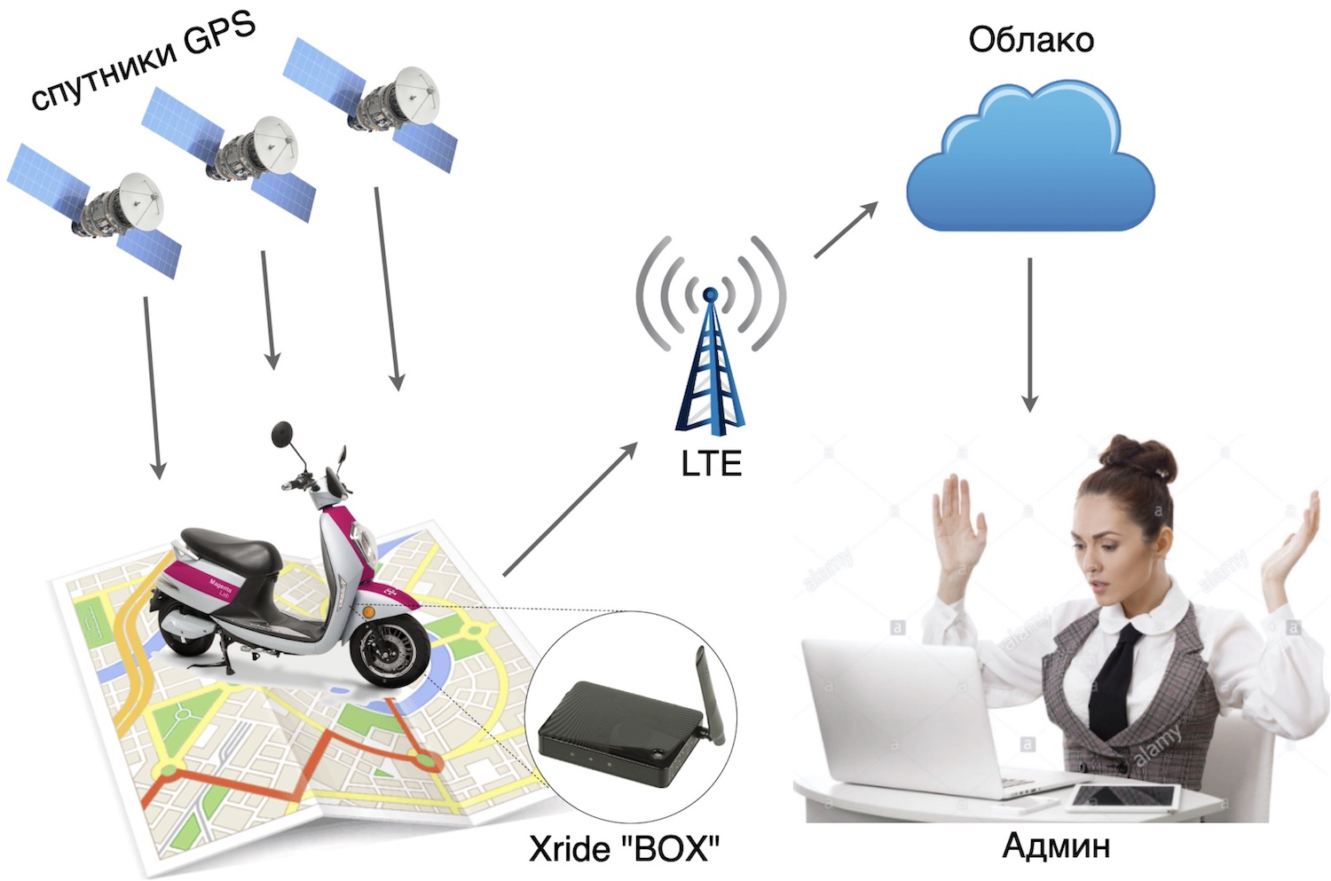 Вернуть пропавший скутер, или история одного IoT мониторинга - 5