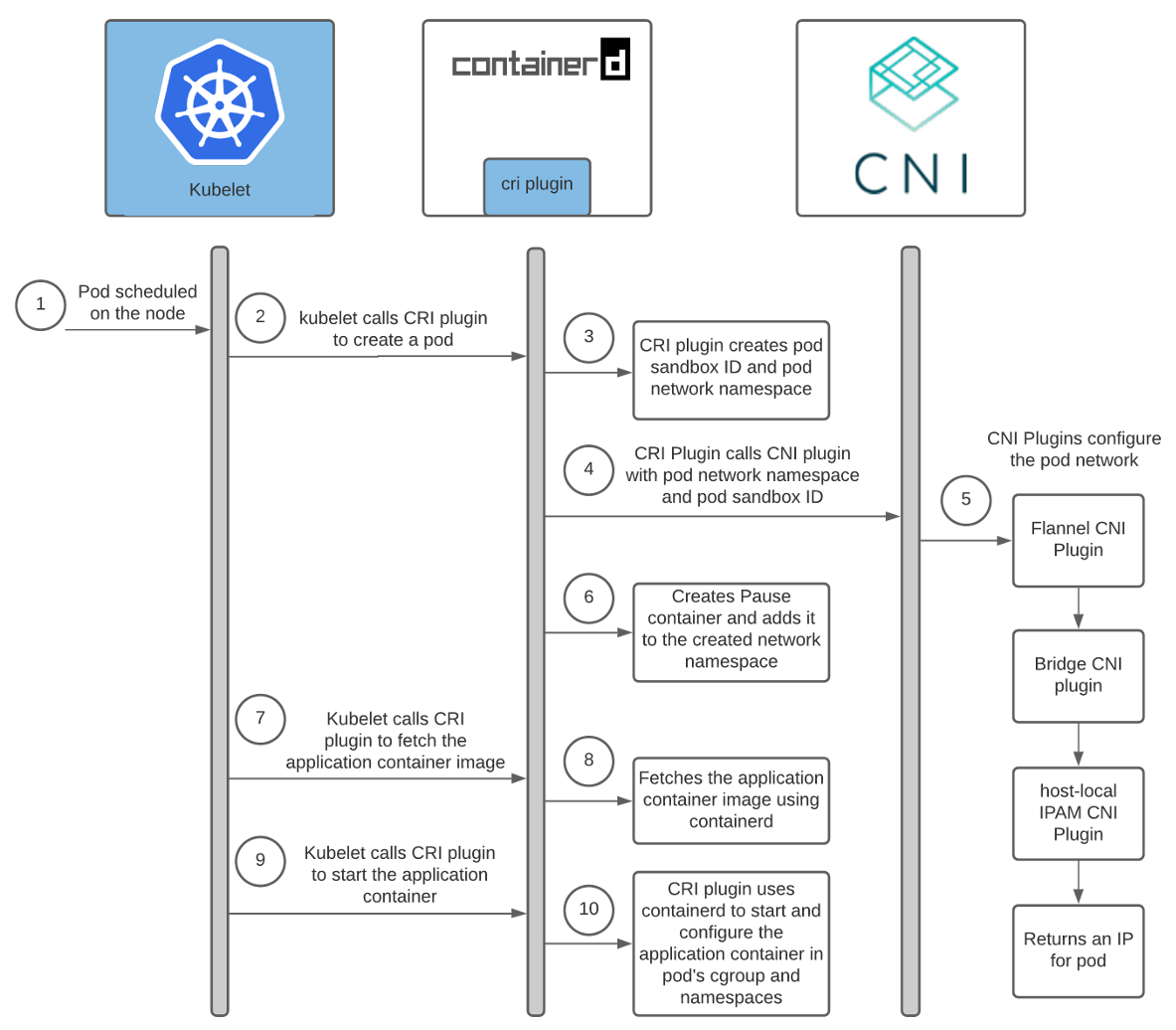 Как pod в Kubernetes получает IP-адрес - 3