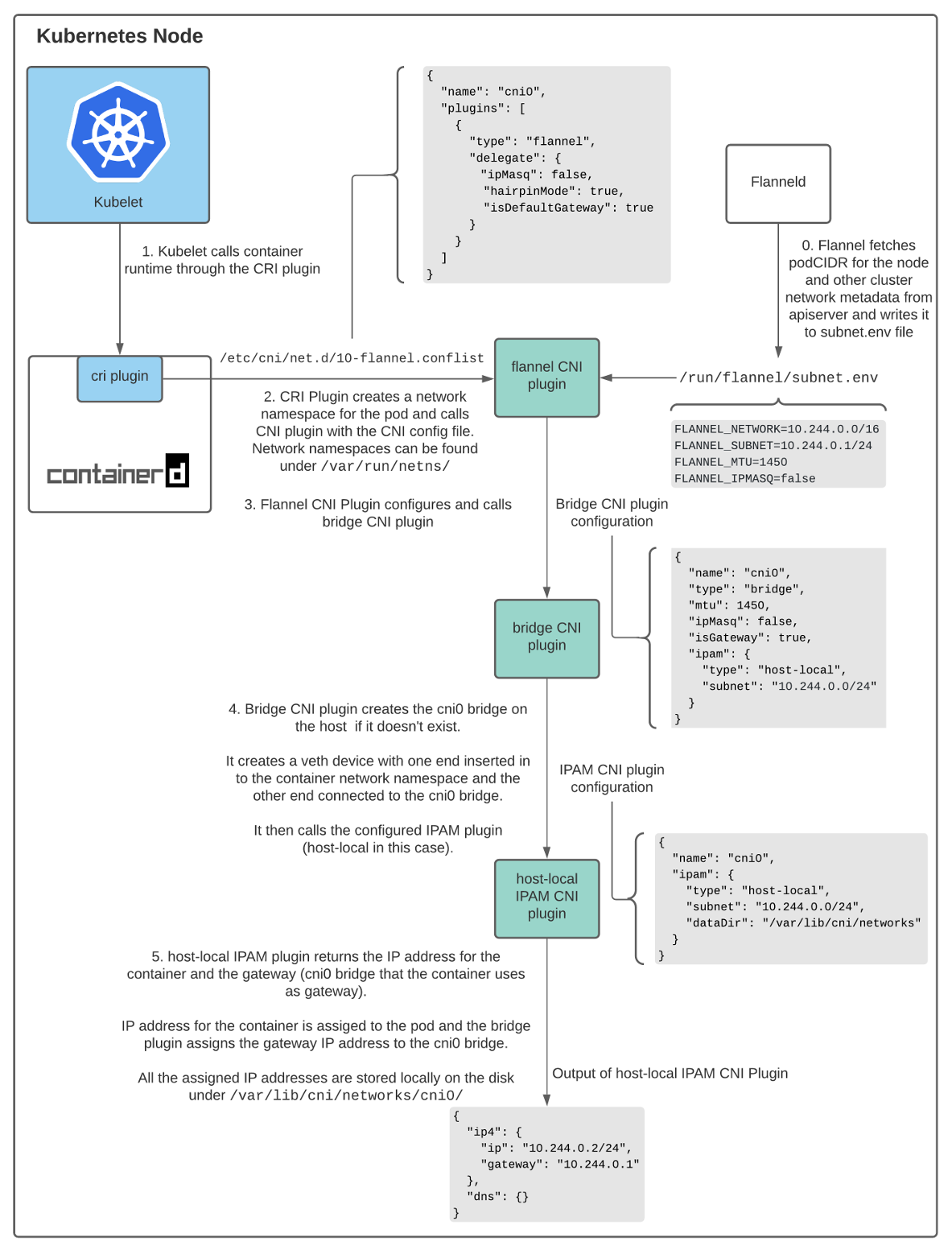 Как pod в Kubernetes получает IP-адрес - 4