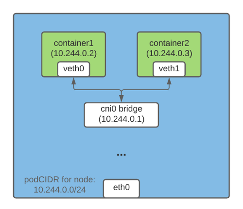 Как pod в Kubernetes получает IP-адрес - 1