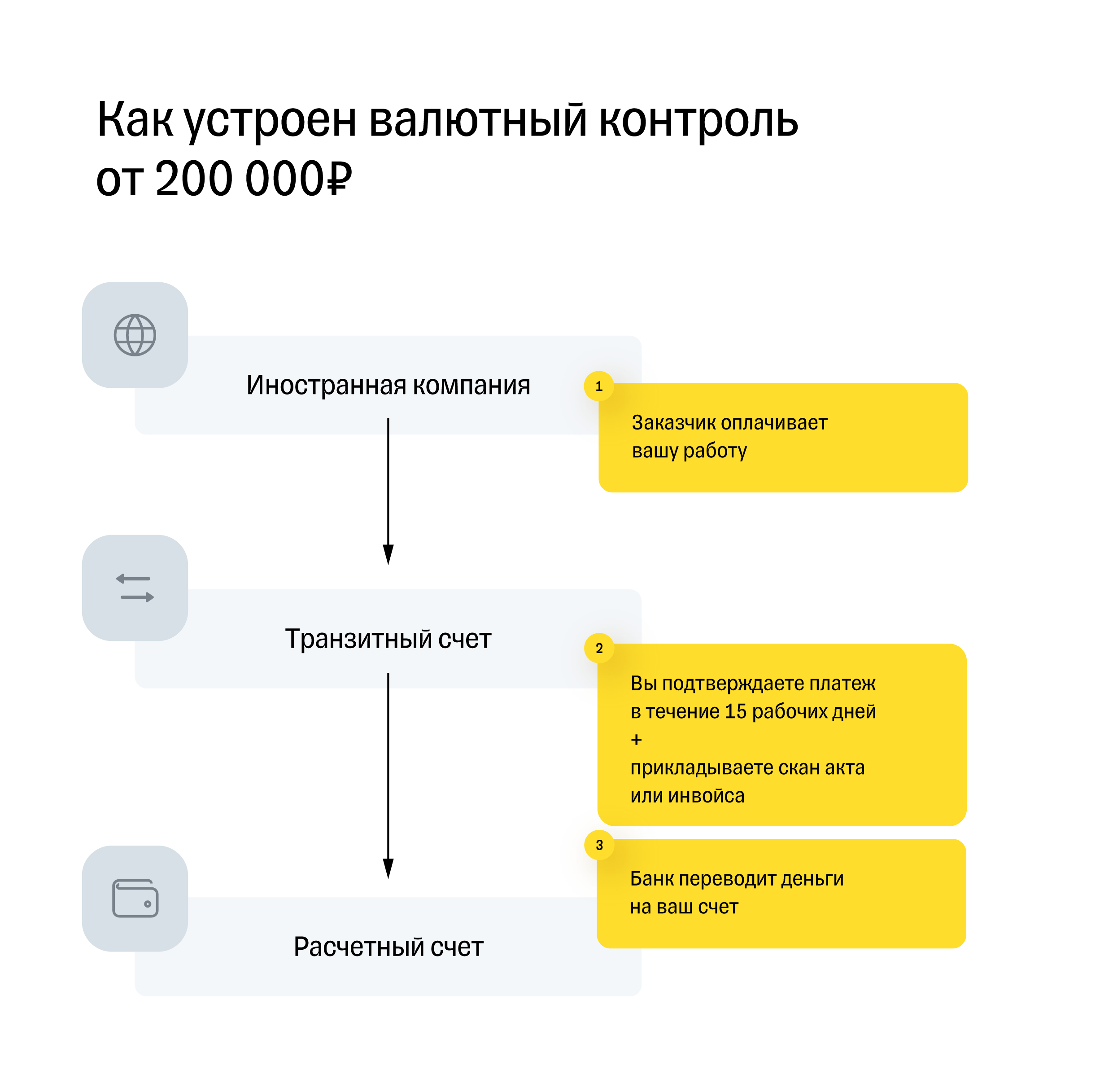 Валютные денежные переводы. Валютный контроль схема. Схема валютного контроля за поступлением валютной выручки. Памятка по валютному контролю. СПД валютный контроль.