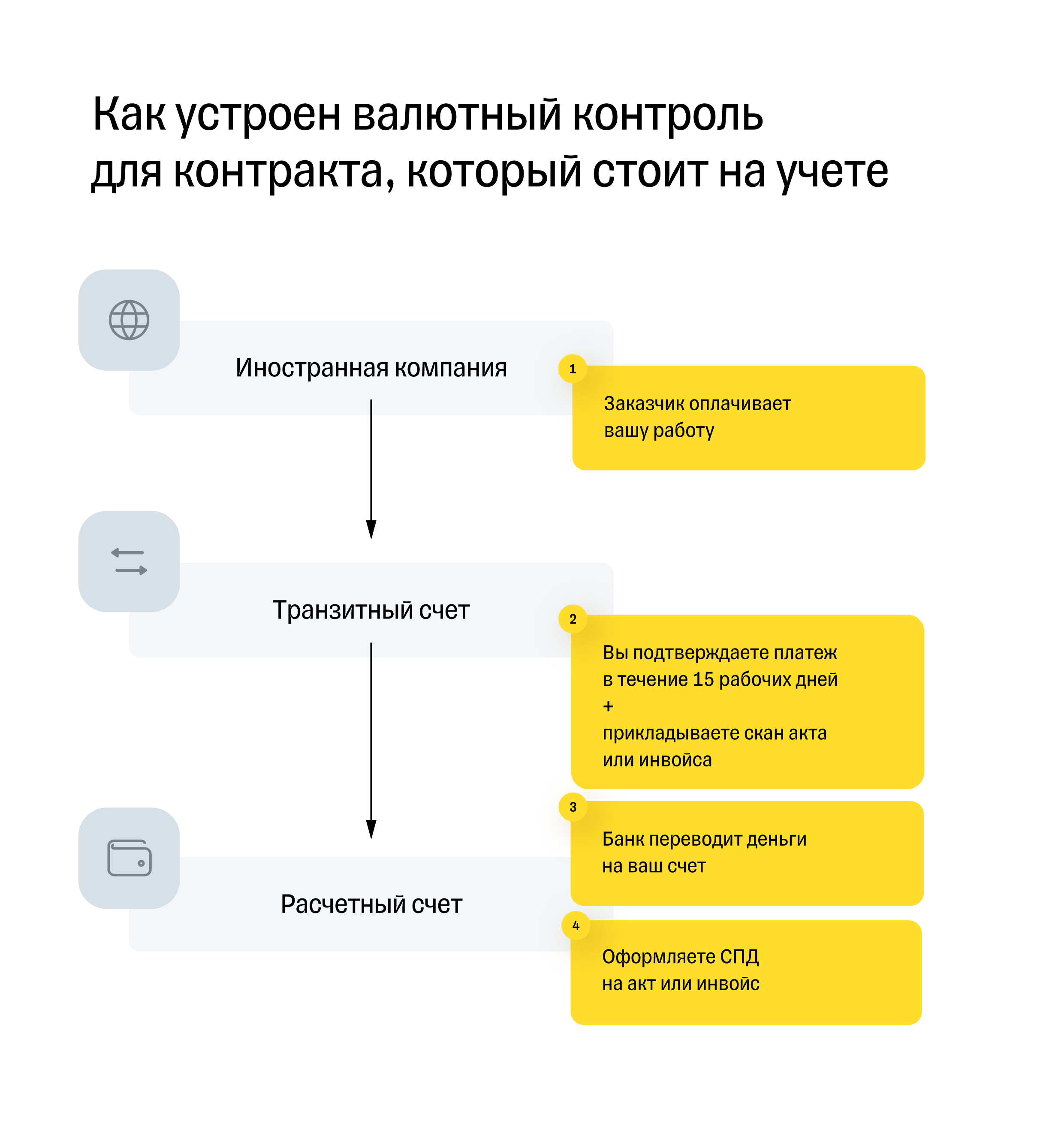 Схема валютного контроля