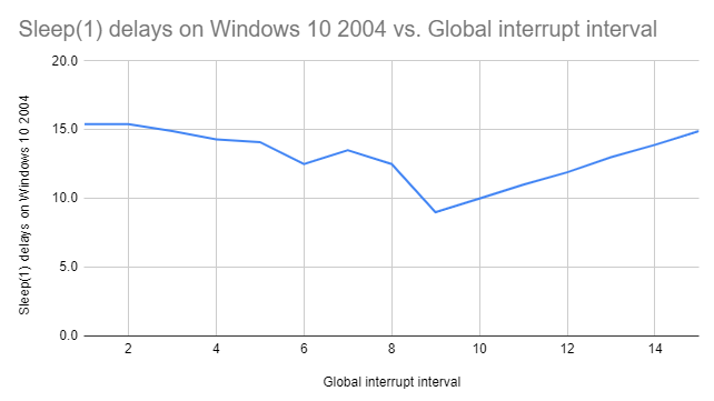 Системный таймер в Windows: большое изменение - 5