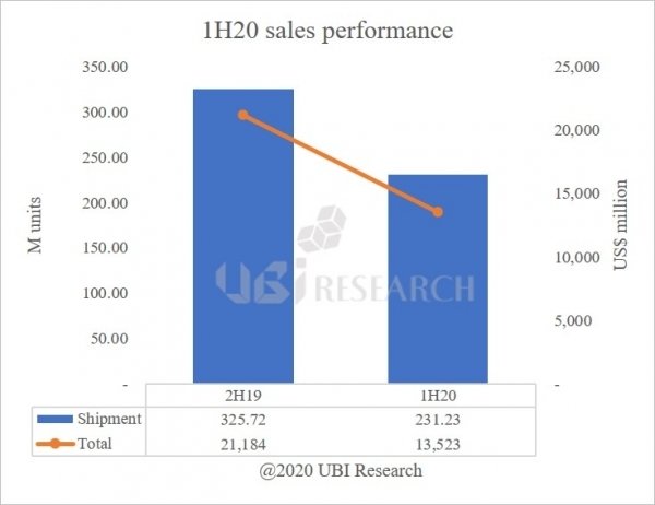 В этом полугодии продажи панелей OLED вырастут на 107%